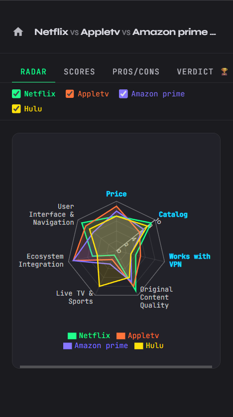Radar chart comparing items
