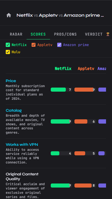 Detailed score table
